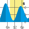 Beaver Bay tide chart for Sunday, March 6, 2022
