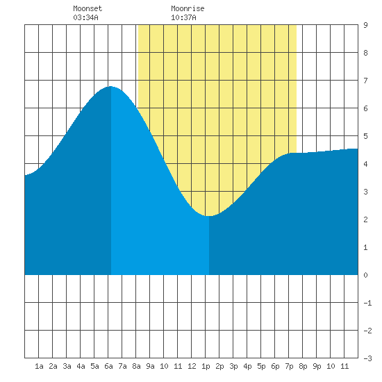 Beaver Bay tide chart for Wednesday, March 9, 2022