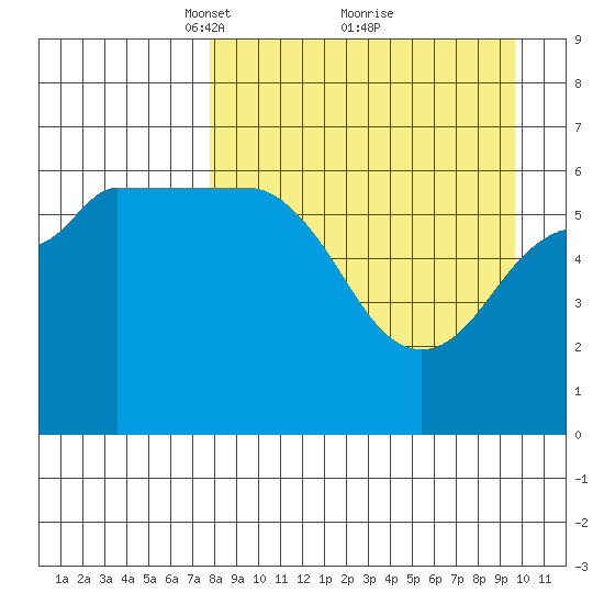 Beaver Bay tide chart for Sunday, April 10, 2022