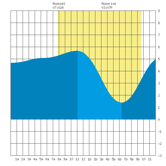 Beaver Bay tide chart for Monday, April 11, 2022