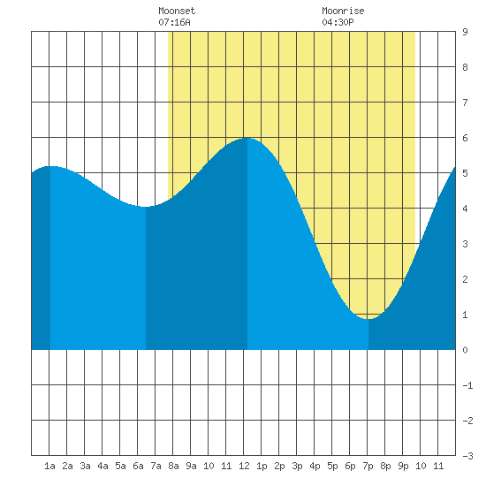 Beaver Bay tide chart for Tuesday, April 12, 2022