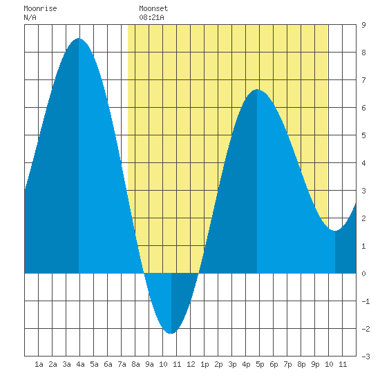 Beaver Bay tide chart for Monday, April 18, 2022