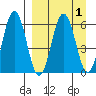 Beaver Bay tide chart for Friday, April 1, 2022