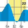 Beaver Bay tide chart for Friday, April 22, 2022