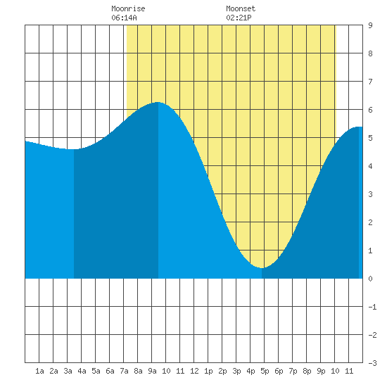 Beaver Bay tide chart for Sunday, April 24, 2022