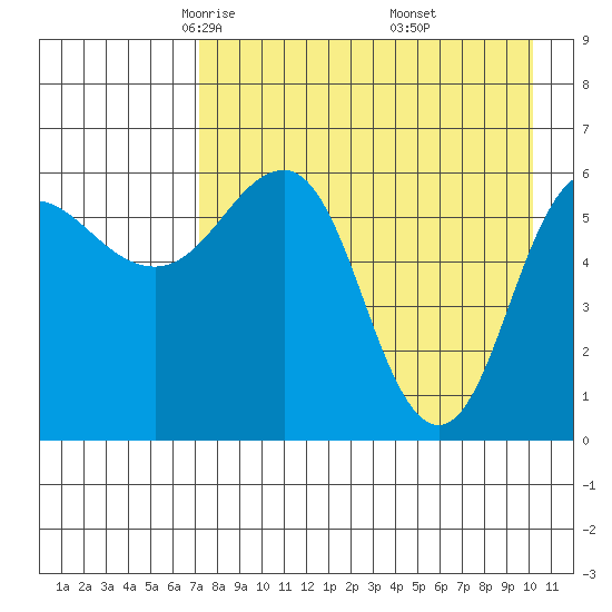 Beaver Bay tide chart for Monday, April 25, 2022
