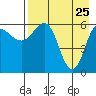 Beaver Bay tide chart for Monday, April 25, 2022