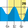Beaver Bay tide chart for Tuesday, April 26, 2022
