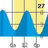 Beaver Bay tide chart for Wednesday, April 27, 2022