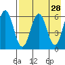 Beaver Bay tide chart for Thursday, April 28, 2022