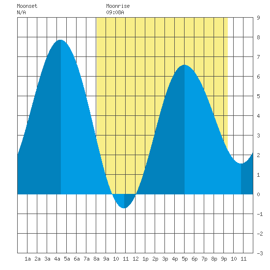 Beaver Bay tide chart for Sunday, April 3, 2022