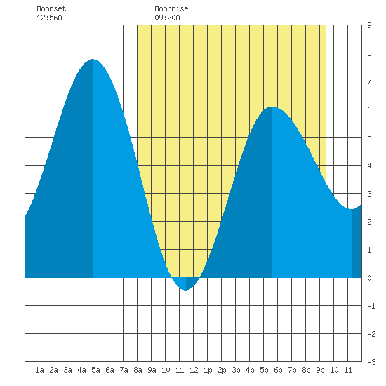 Beaver Bay tide chart for Monday, April 4, 2022