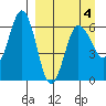 Beaver Bay tide chart for Monday, April 4, 2022