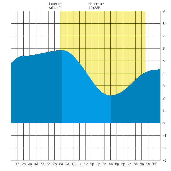 Beaver Bay tide chart for Saturday, April 9, 2022