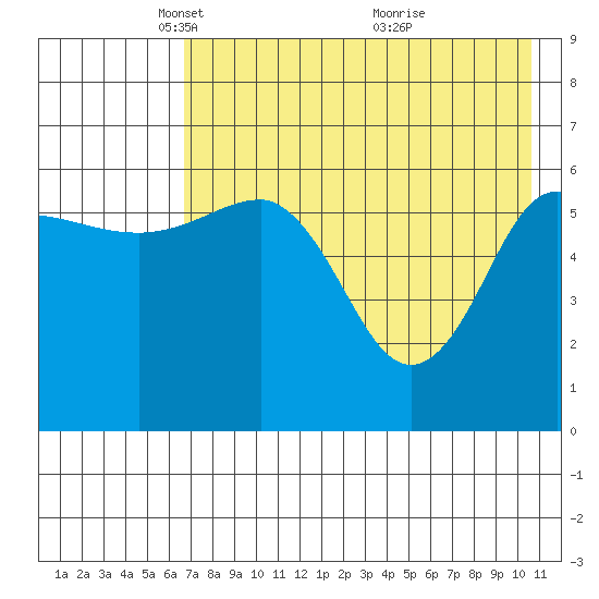 Beaver Bay tide chart for Tuesday, May 10, 2022