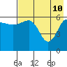 Beaver Bay tide chart for Tuesday, May 10, 2022