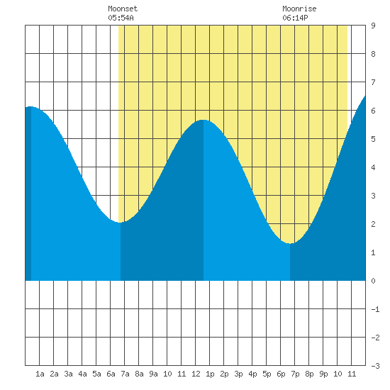 Beaver Bay tide chart for Thursday, May 12, 2022