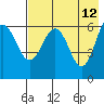 Beaver Bay tide chart for Thursday, May 12, 2022