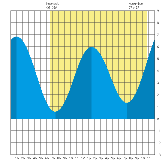 Beaver Bay tide chart for Friday, May 13, 2022