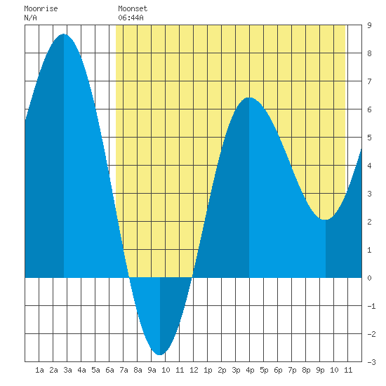 Beaver Bay tide chart for Monday, May 16, 2022