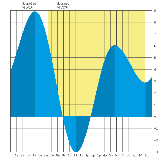 Beaver Bay tide chart for Wednesday, May 18, 2022