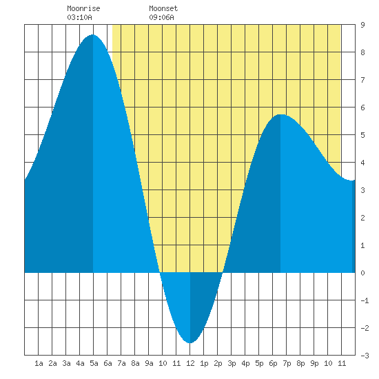 Beaver Bay tide chart for Thursday, May 19, 2022