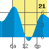 Beaver Bay tide chart for Saturday, May 21, 2022