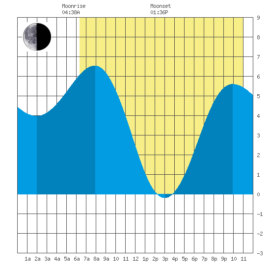 Beaver Bay tide chart for Sunday, May 22, 2022