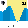 Beaver Bay tide chart for Sunday, May 22, 2022