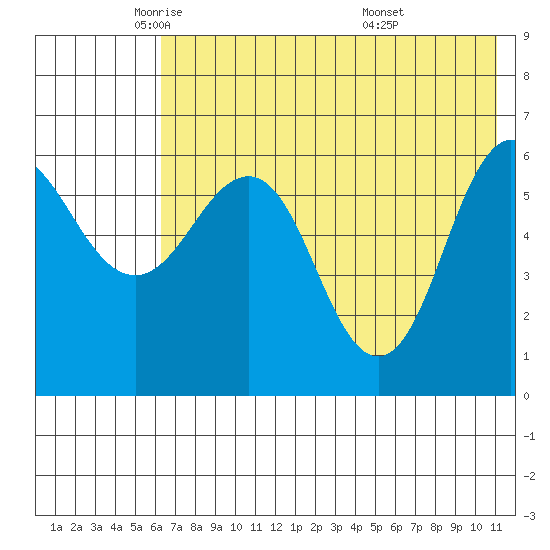 Beaver Bay tide chart for Tuesday, May 24, 2022