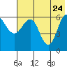 Beaver Bay tide chart for Tuesday, May 24, 2022