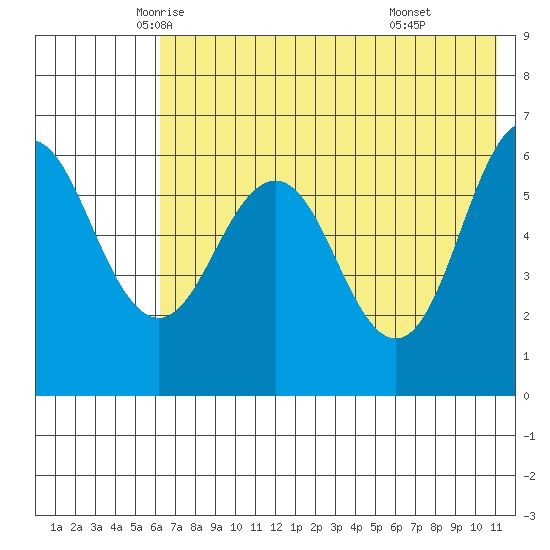 Beaver Bay tide chart for Wednesday, May 25, 2022