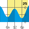 Beaver Bay tide chart for Wednesday, May 25, 2022