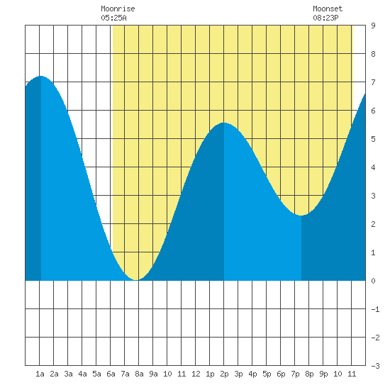 Beaver Bay tide chart for Friday, May 27, 2022