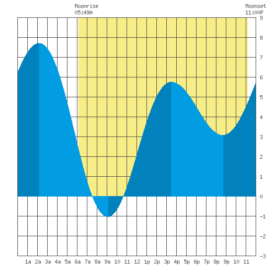 Beaver Bay tide chart for Sunday, May 29, 2022
