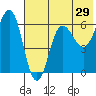 Beaver Bay tide chart for Sunday, May 29, 2022