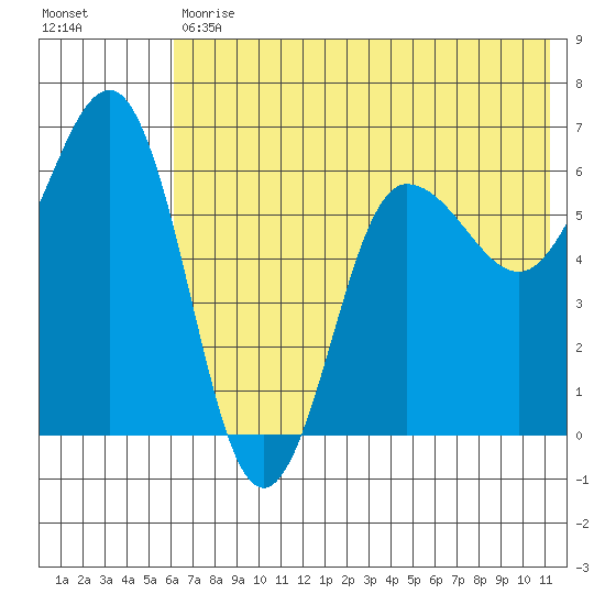 Beaver Bay tide chart for Tuesday, May 31, 2022