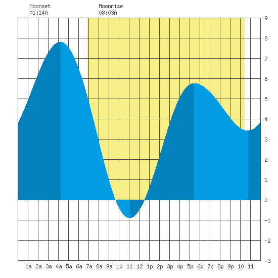 Beaver Bay tide chart for Tuesday, May 3, 2022