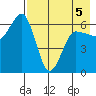 Beaver Bay tide chart for Thursday, May 5, 2022