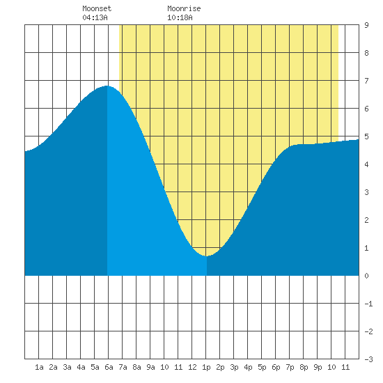 Beaver Bay tide chart for Friday, May 6, 2022