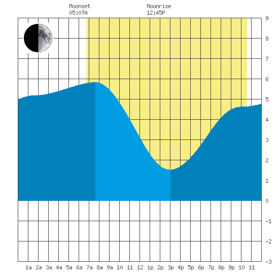 Beaver Bay tide chart for Sunday, May 8, 2022