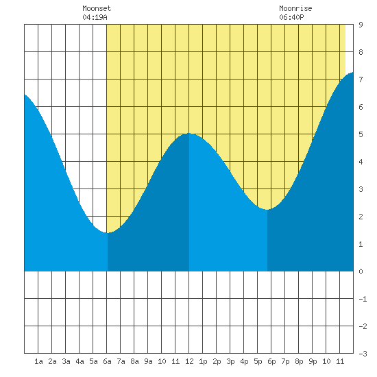 Beaver Bay tide chart for Friday, June 10, 2022