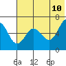 Beaver Bay tide chart for Friday, June 10, 2022