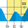 Beaver Bay tide chart for Saturday, June 11, 2022