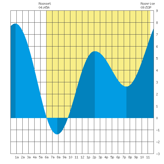 Beaver Bay tide chart for Sunday, June 12, 2022