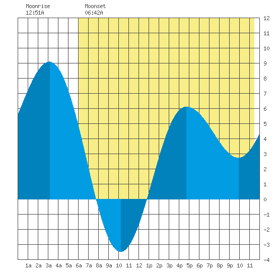 Beaver Bay tide chart for Wednesday, June 15, 2022