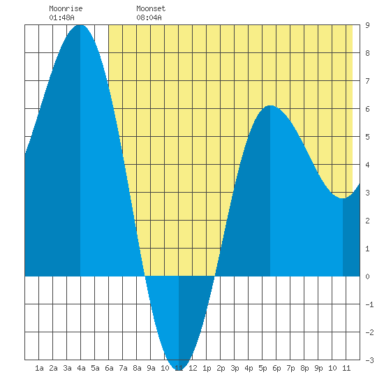 Beaver Bay tide chart for Thursday, June 16, 2022