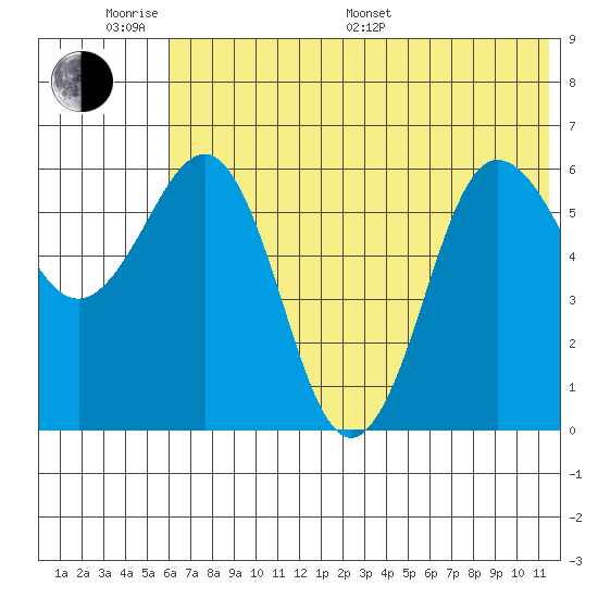 Beaver Bay tide chart for Monday, June 20, 2022