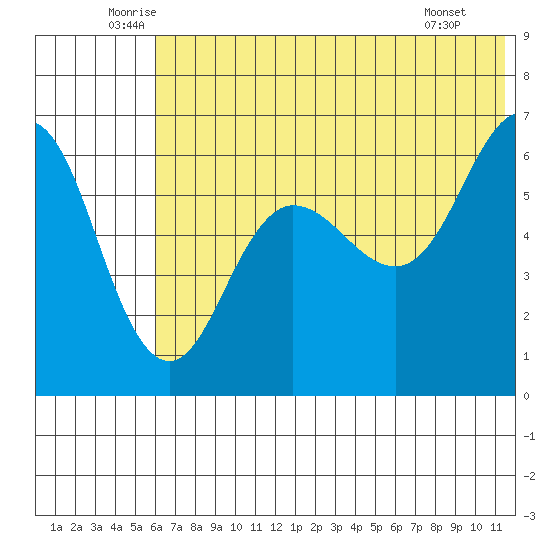 Beaver Bay tide chart for Friday, June 24, 2022