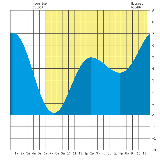 Beaver Bay tide chart for Saturday, June 25, 2022